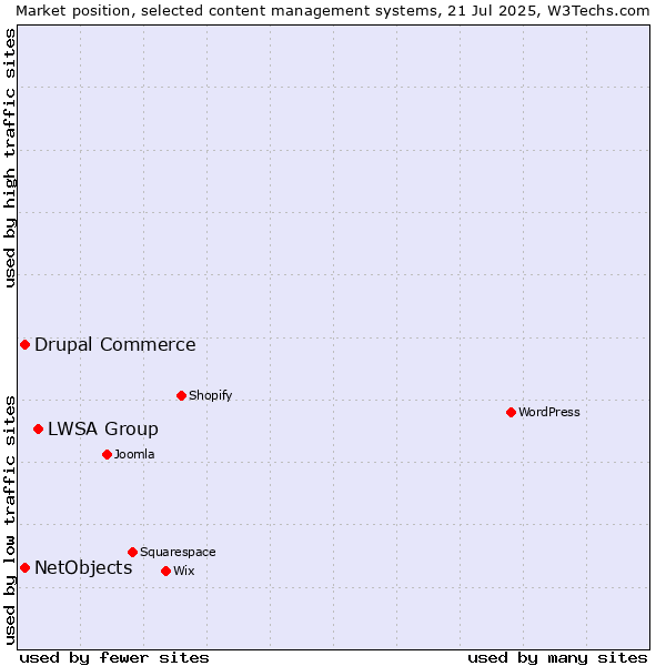 Market position of LWSA Group vs. Drupal Commerce vs. NetObjects