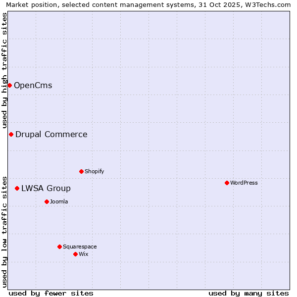 Market position of LWSA Group vs. Drupal Commerce vs. OpenCms