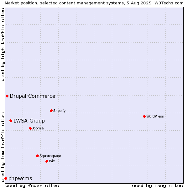 Market position of LWSA Group vs. Drupal Commerce vs. phpwcms