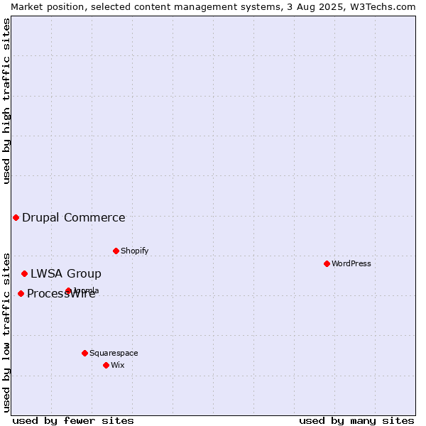 Market position of LWSA Group vs. ProcessWire vs. Drupal Commerce