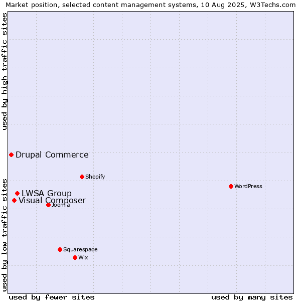 Market position of LWSA Group vs. Visual Composer vs. Drupal Commerce
