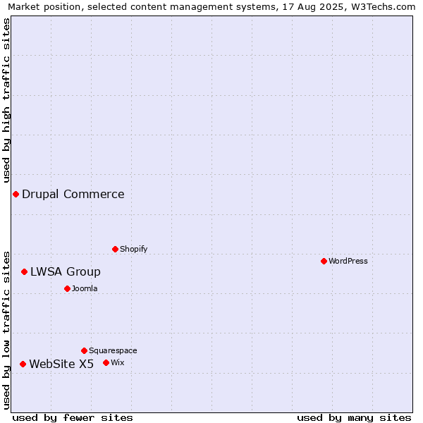 Market position of LWSA Group vs. WebSite X5 vs. Drupal Commerce