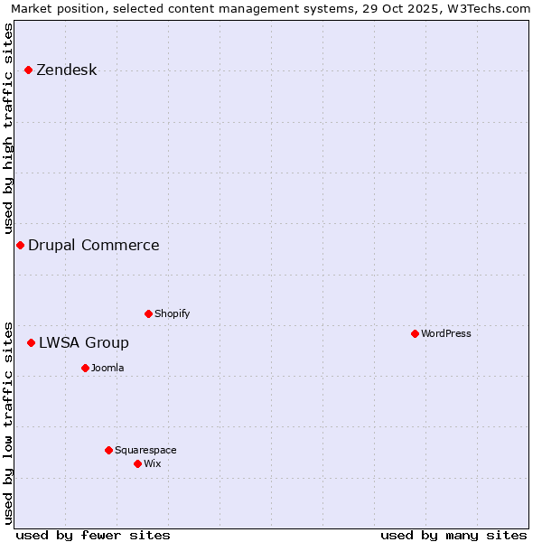 Market position of LWSA Group vs. Zendesk vs. Drupal Commerce