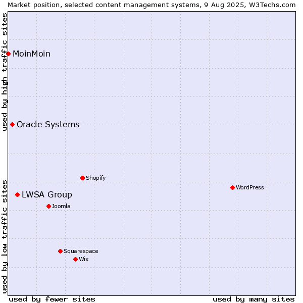 Market position of LWSA Group vs. Oracle Systems vs. MoinMoin