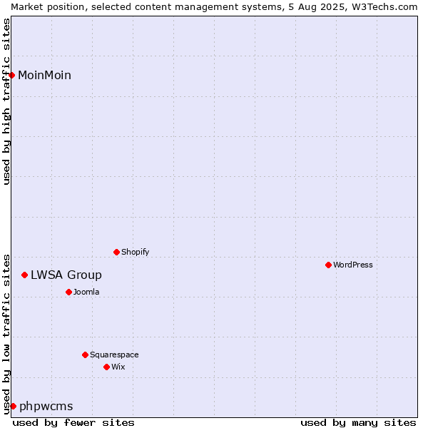 Market position of LWSA Group vs. phpwcms vs. MoinMoin