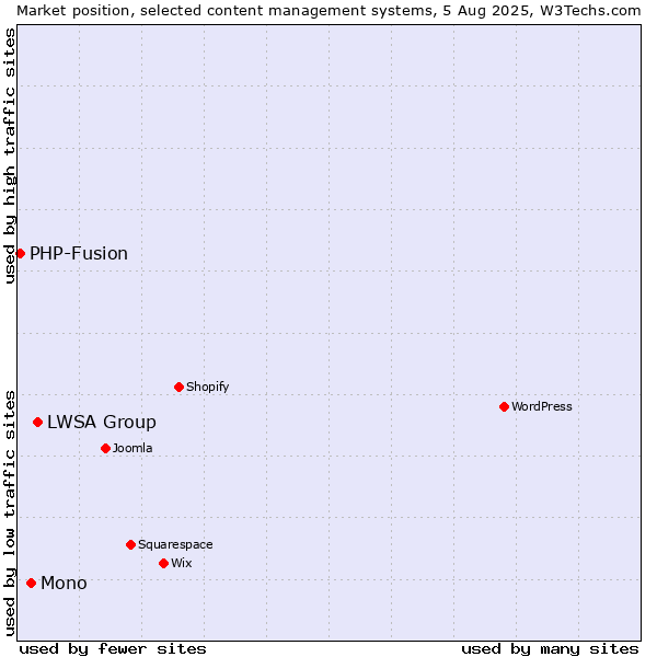 Market position of LWSA Group vs. Mono vs. PHP-Fusion