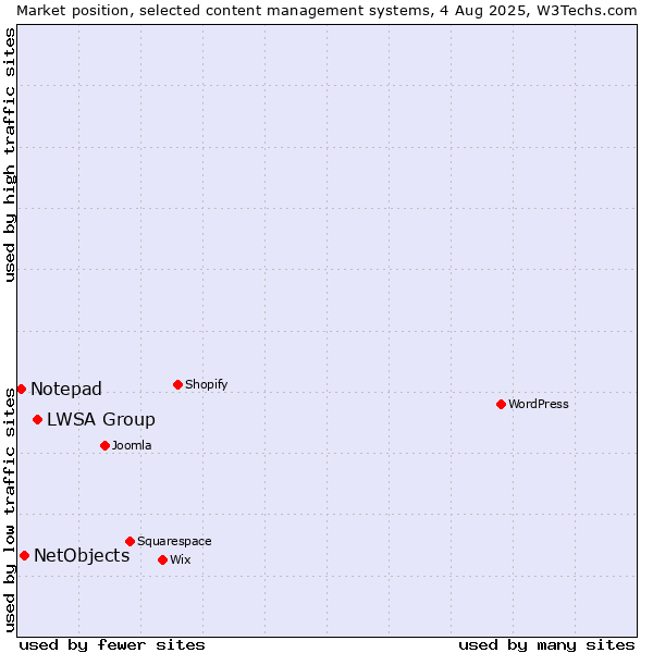 Market position of LWSA Group vs. NetObjects vs. Notepad