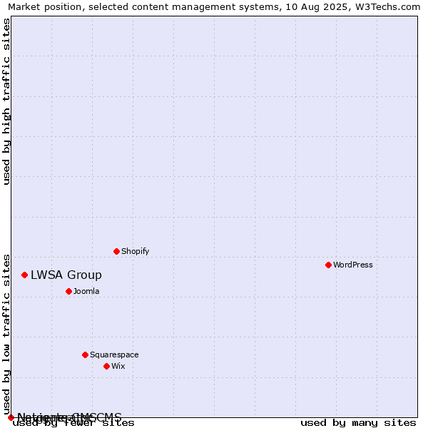 Market position of LWSA Group vs. Navigate CMS vs. Netgenerator CMS