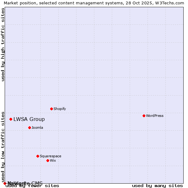 Market position of LWSA Group vs. Navigate CMS vs. Yo!Kart