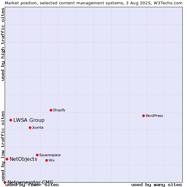 Market position of LWSA Group vs. NetObjects vs. Netgenerator CMS
