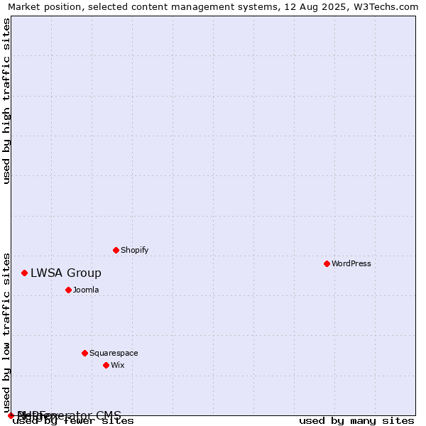 Market position of LWSA Group vs. PHPFox vs. Netgenerator CMS