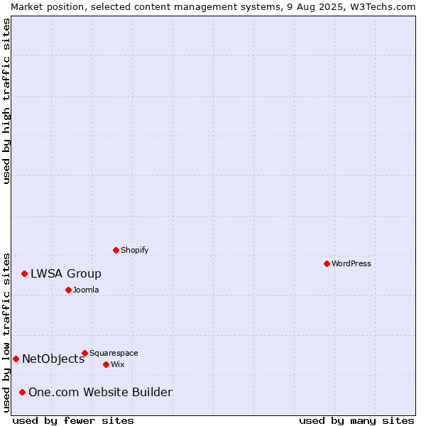 Market position of LWSA Group vs. One.com Website Builder vs. NetObjects