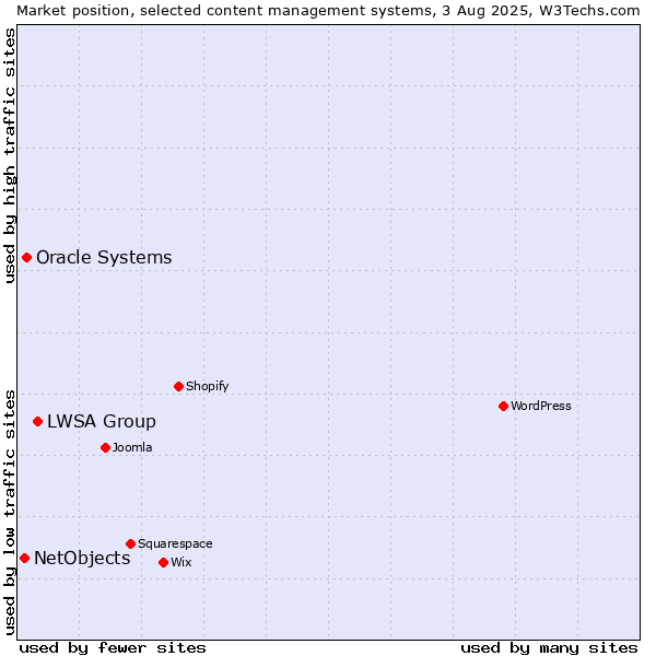 Market position of LWSA Group vs. Oracle Systems vs. NetObjects