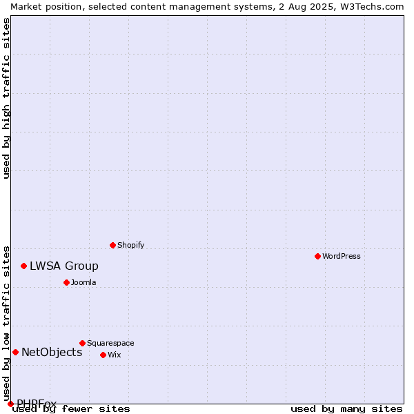 Market position of LWSA Group vs. NetObjects vs. PHPFox