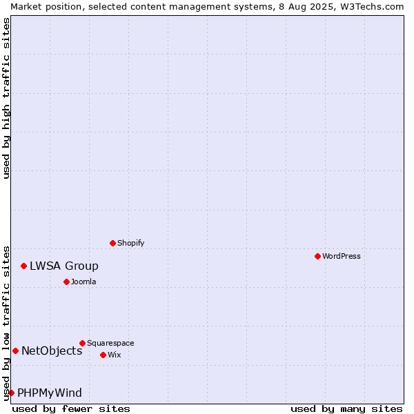 Market position of LWSA Group vs. NetObjects vs. PHPMyWind