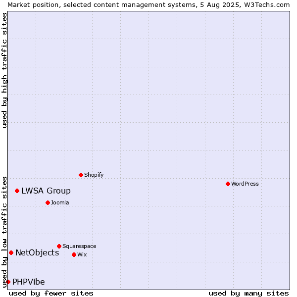 Market position of LWSA Group vs. NetObjects vs. PHPVibe