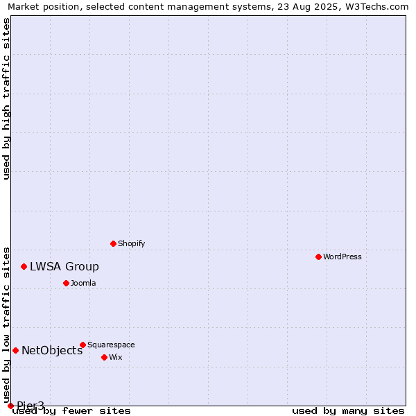 Market position of LWSA Group vs. NetObjects vs. Pier3