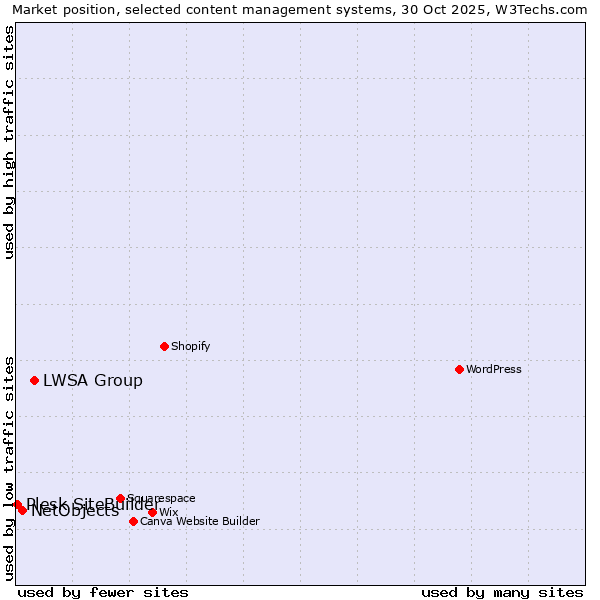 Market position of LWSA Group vs. NetObjects vs. Plesk SiteBuilder