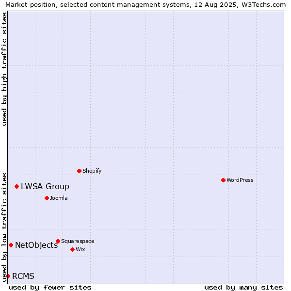 Market position of LWSA Group vs. NetObjects vs. RCMS