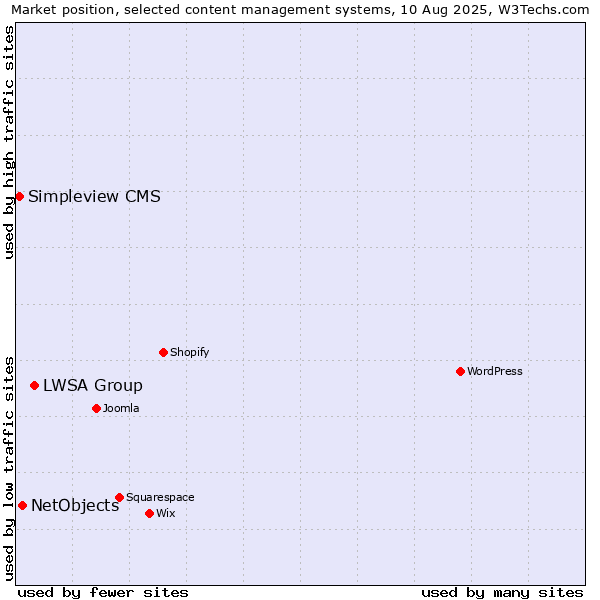 Market position of LWSA Group vs. NetObjects vs. Simpleview CMS