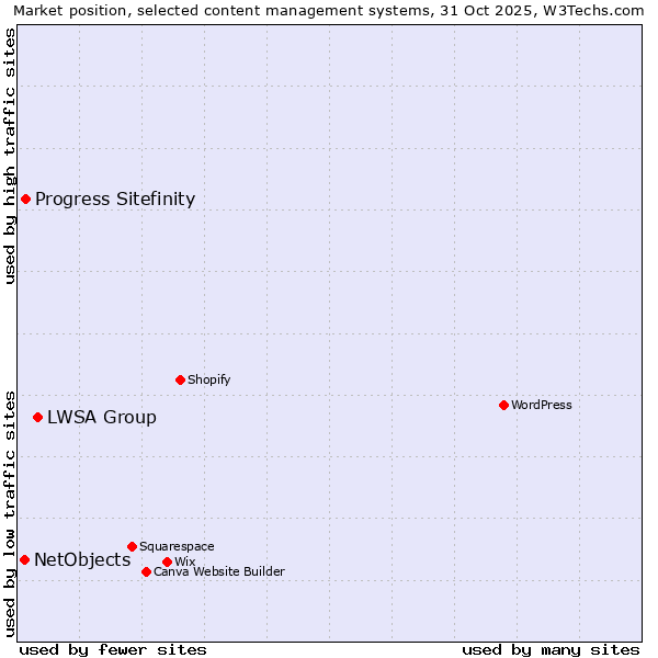 Market position of LWSA Group vs. Progress Sitefinity vs. NetObjects