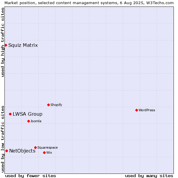 Market position of LWSA Group vs. NetObjects vs. Squiz Matrix