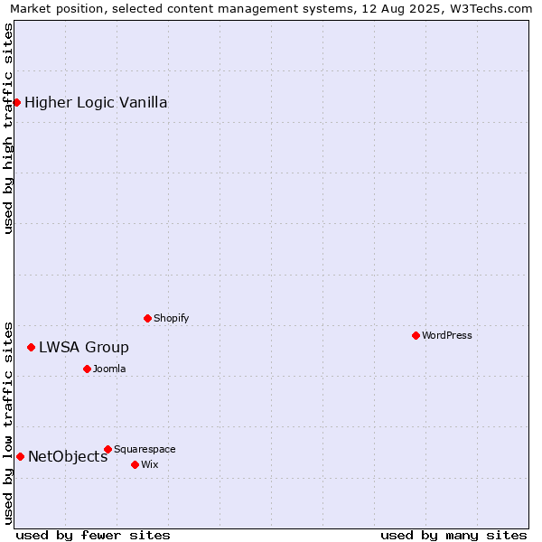 Market position of LWSA Group vs. NetObjects vs. Higher Logic Vanilla