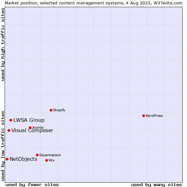Market position of LWSA Group vs. Visual Composer vs. NetObjects