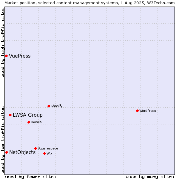 Market position of LWSA Group vs. NetObjects vs. VuePress
