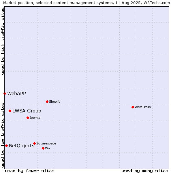 Market position of LWSA Group vs. NetObjects vs. WebAPP