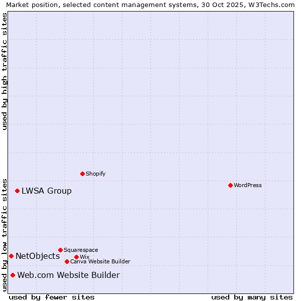 Market position of LWSA Group vs. Web.com Website Builder vs. NetObjects