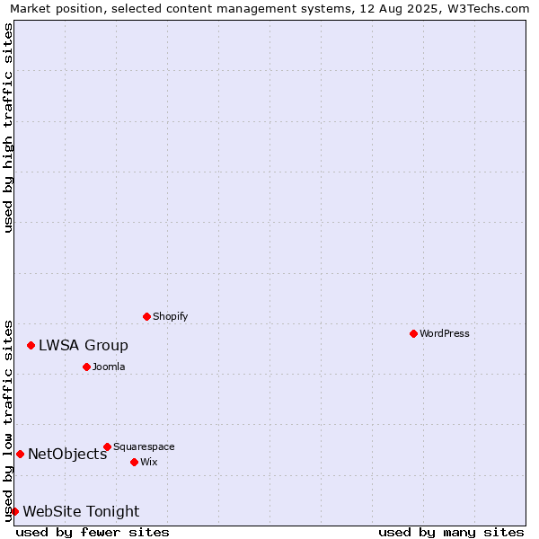 Market position of LWSA Group vs. NetObjects vs. WebSite Tonight