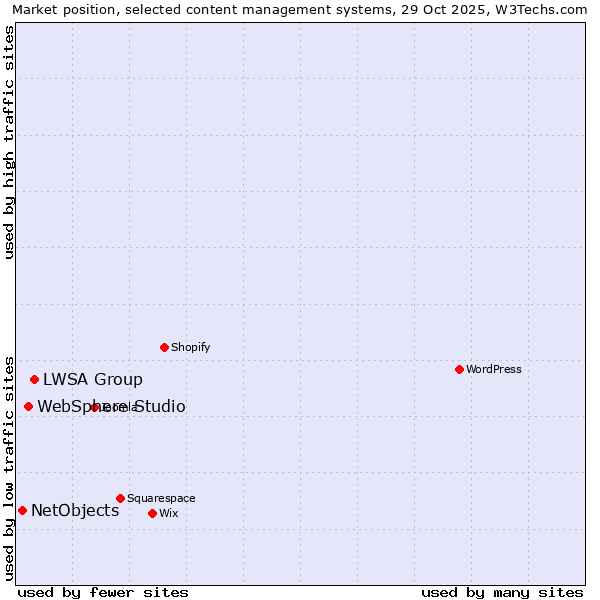 Market position of LWSA Group vs. WebSphere Studio vs. NetObjects