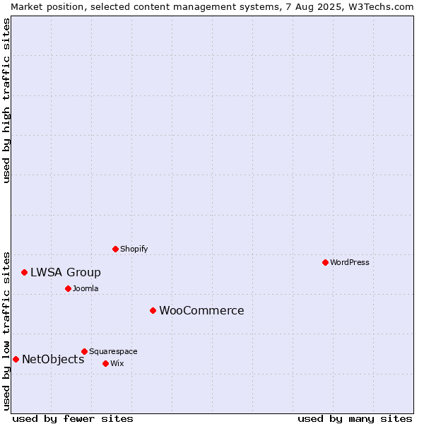 Market position of WooCommerce vs. LWSA Group vs. NetObjects