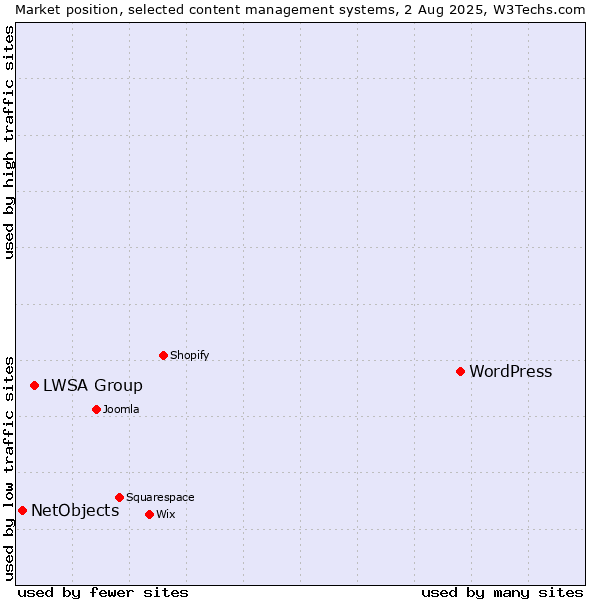 Market position of WordPress vs. LWSA Group vs. NetObjects