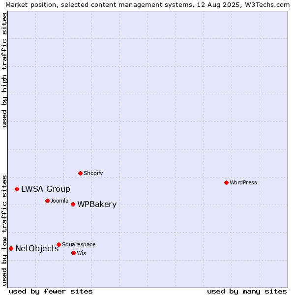 Market position of WPBakery vs. LWSA Group vs. NetObjects