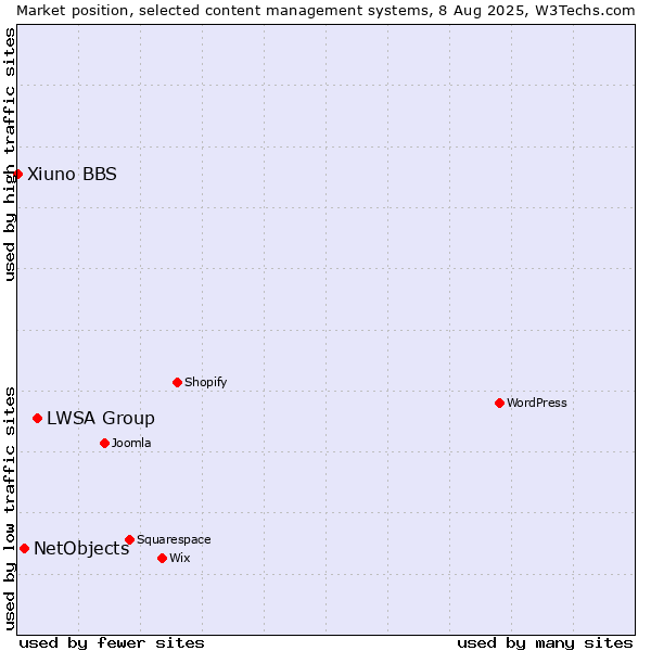 Market position of LWSA Group vs. NetObjects vs. Xiuno BBS