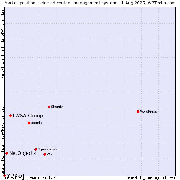 Market position of LWSA Group vs. NetObjects vs. Yo!Kart