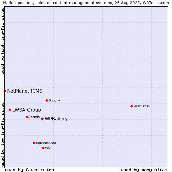 Market position of WPBakery vs. LWSA Group vs. NetPlanet iCMS