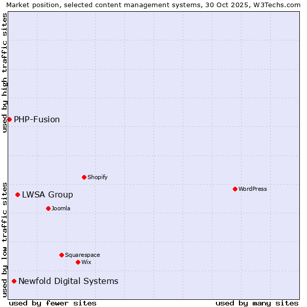 Market position of LWSA Group vs. Newfold Digital Systems vs. PHP-Fusion