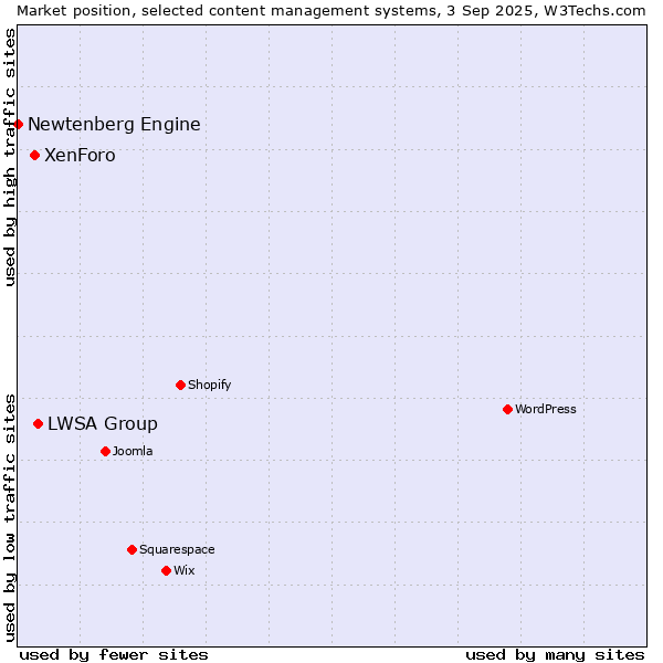Market position of LWSA Group vs. XenForo vs. Newtenberg Engine