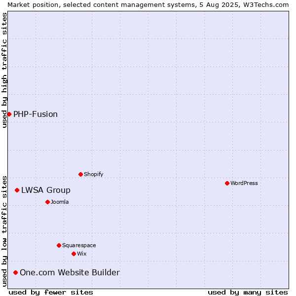Market position of LWSA Group vs. One.com Website Builder vs. PHP-Fusion