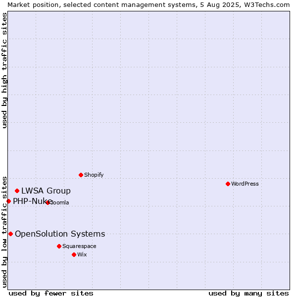 Market position of LWSA Group vs. OpenSolution Systems vs. PHP-Nuke