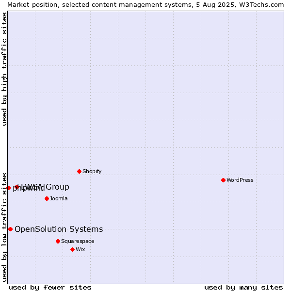 Market position of LWSA Group vs. OpenSolution Systems vs. phpwind