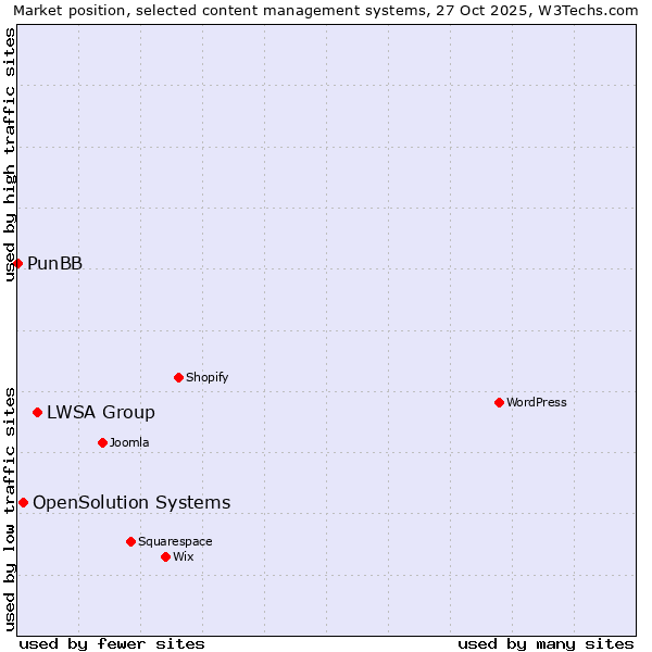 Market position of LWSA Group vs. OpenSolution Systems vs. PunBB