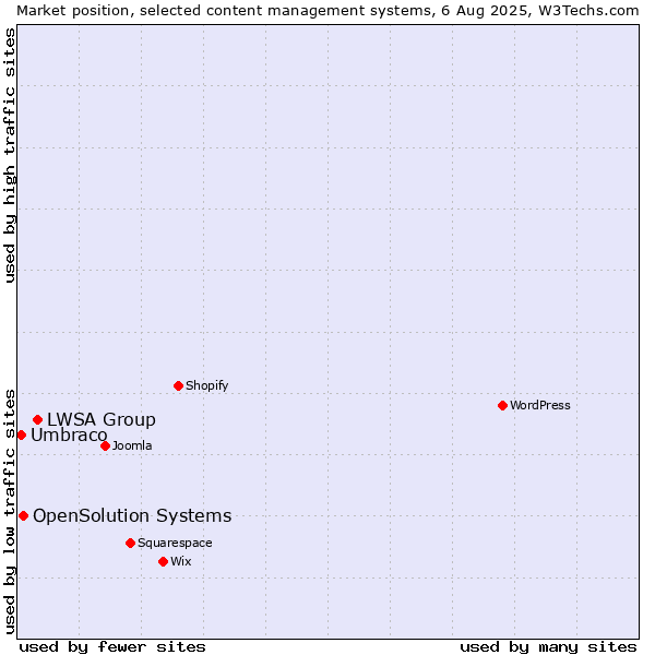 Market position of LWSA Group vs. OpenSolution Systems vs. Umbraco