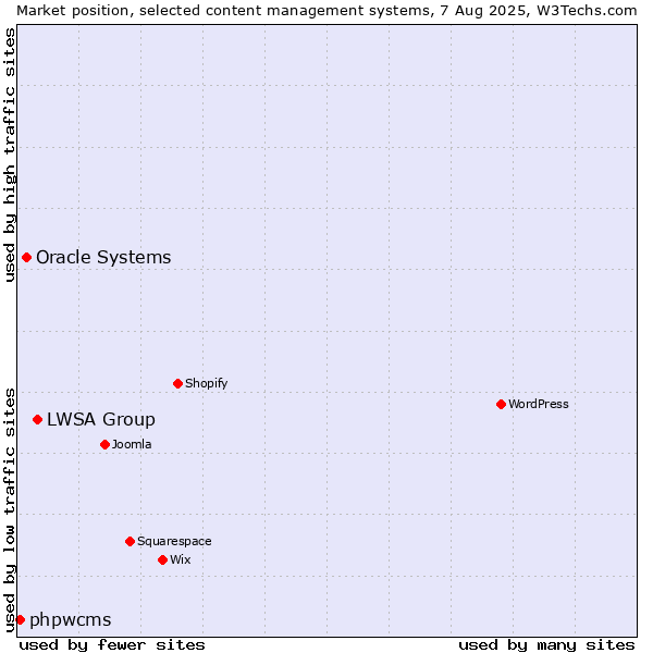 Market position of LWSA Group vs. Oracle Systems vs. phpwcms