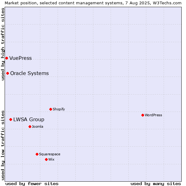 Market position of LWSA Group vs. Oracle Systems vs. VuePress