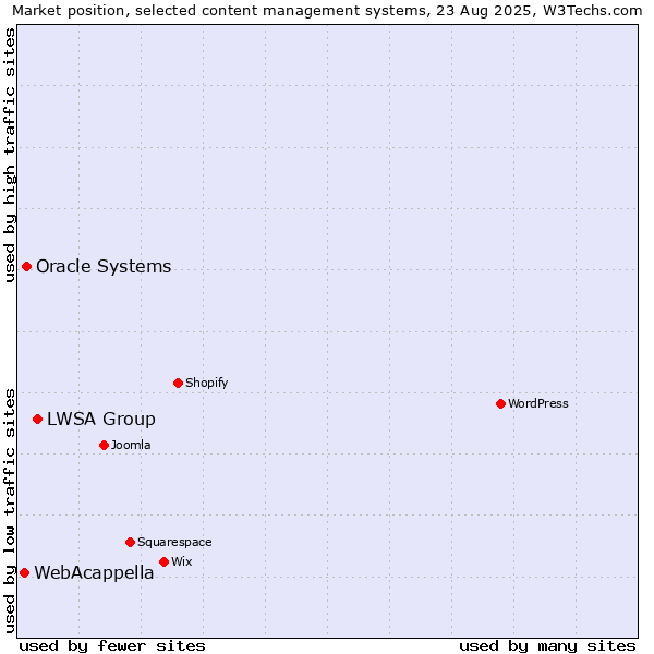 Market position of LWSA Group vs. Oracle Systems vs. WebAcappella