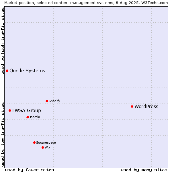Market position of WordPress vs. LWSA Group vs. Oracle Systems